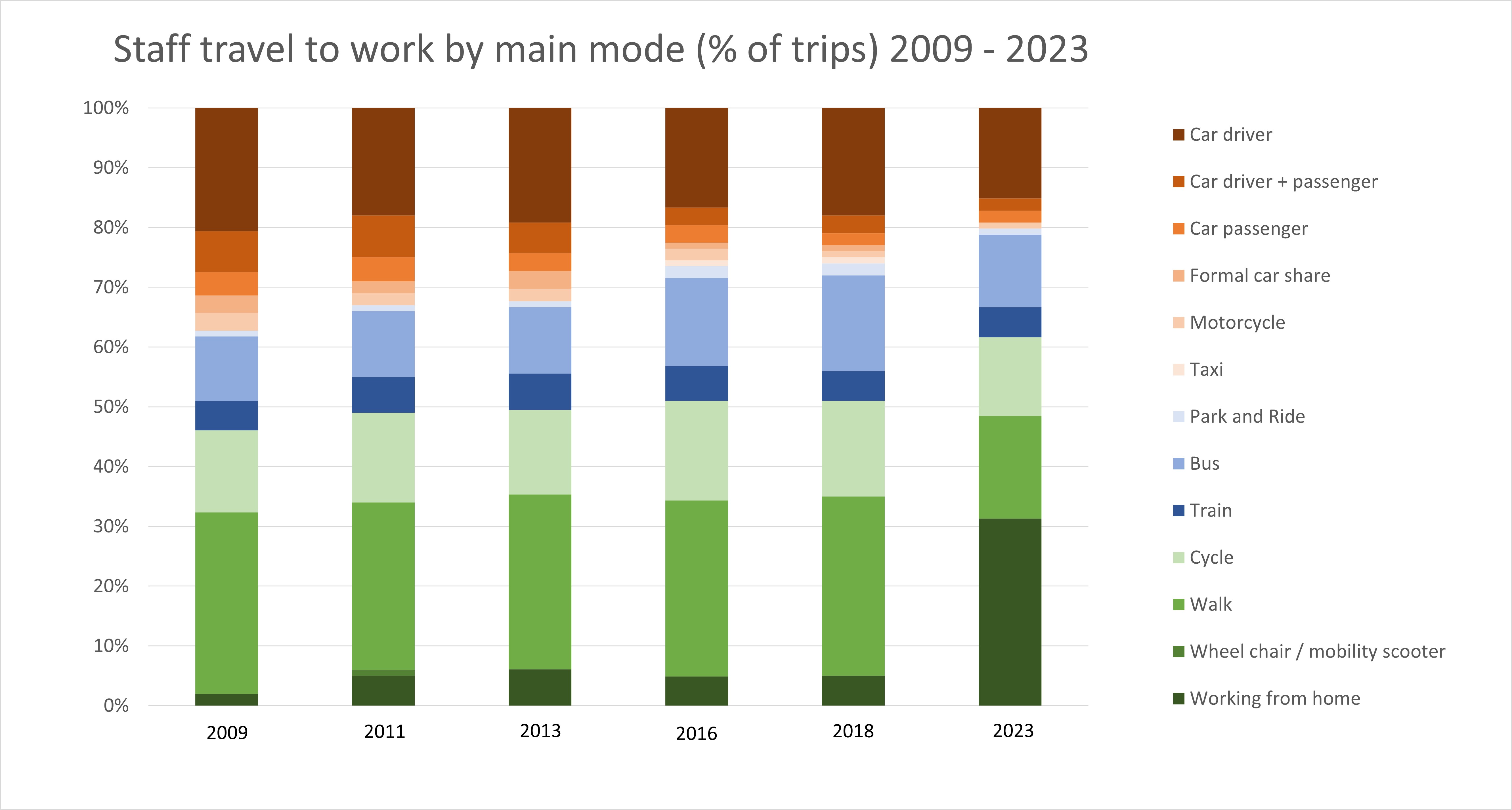 Combined survey